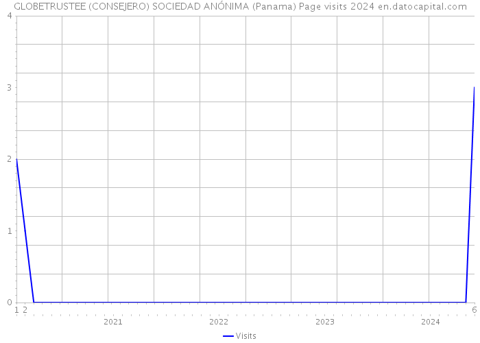 GLOBETRUSTEE (CONSEJERO) SOCIEDAD ANÓNIMA (Panama) Page visits 2024 