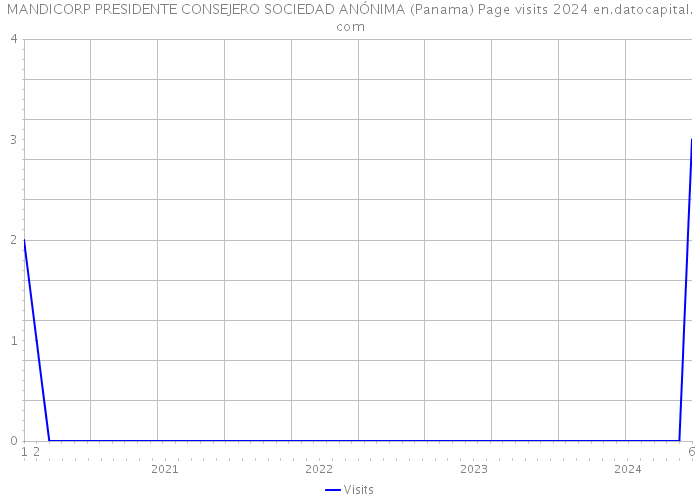 MANDICORP PRESIDENTE CONSEJERO SOCIEDAD ANÓNIMA (Panama) Page visits 2024 