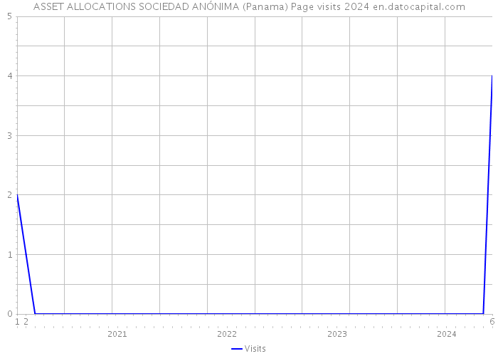 ASSET ALLOCATIONS SOCIEDAD ANÓNIMA (Panama) Page visits 2024 