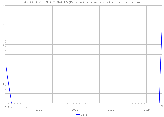 CARLOS AIZPURUA MORALES (Panama) Page visits 2024 