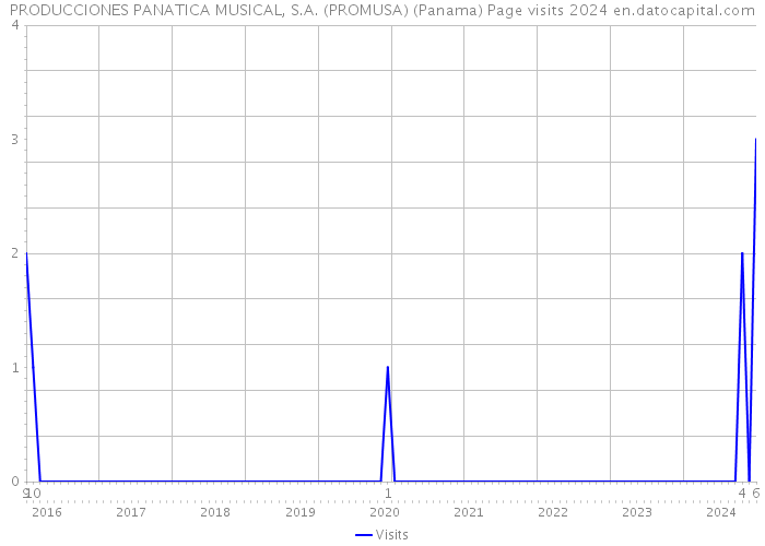 PRODUCCIONES PANATICA MUSICAL, S.A. (PROMUSA) (Panama) Page visits 2024 
