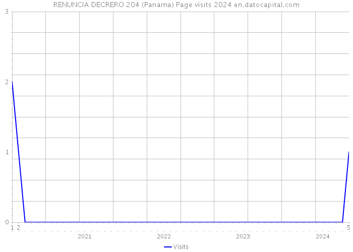 RENUNCIA DECRERO 204 (Panama) Page visits 2024 