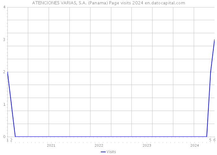 ATENCIONES VARIAS, S.A. (Panama) Page visits 2024 