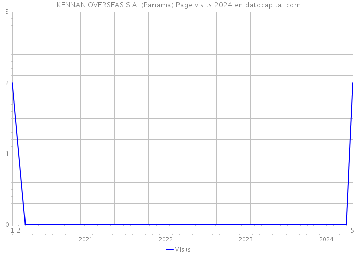 KENNAN OVERSEAS S.A. (Panama) Page visits 2024 