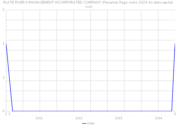 PLATE RIVER II MANAGEMENT INCORPORATED COMPANY (Panama) Page visits 2024 