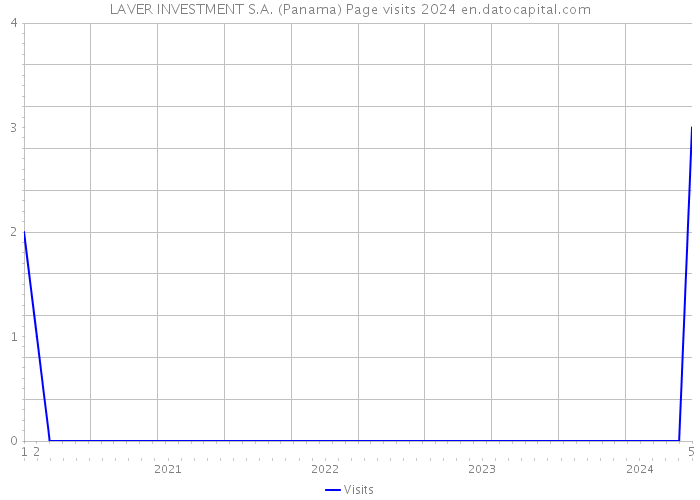 LAVER INVESTMENT S.A. (Panama) Page visits 2024 