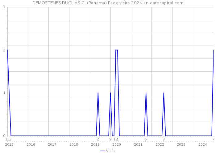 DEMOSTENES DUCLIAS C. (Panama) Page visits 2024 