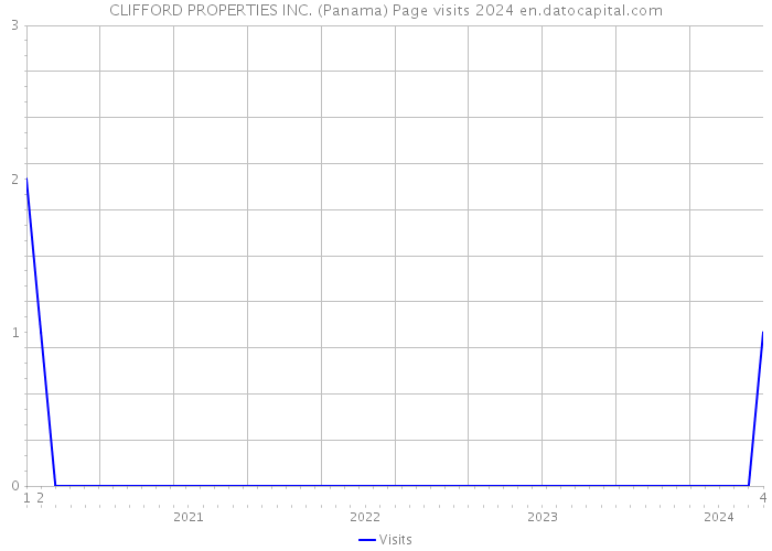 CLIFFORD PROPERTIES INC. (Panama) Page visits 2024 