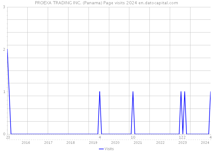 PROEXA TRADING INC. (Panama) Page visits 2024 