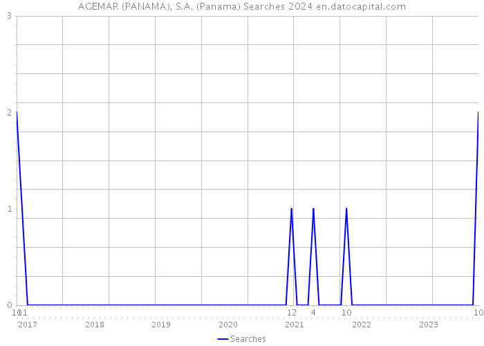 AGEMAR (PANAMA), S.A. (Panama) Searches 2024 