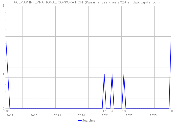 AGEMAR INTERNATIONAL CORPORATION. (Panama) Searches 2024 