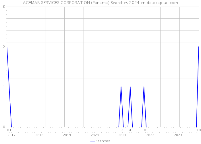 AGEMAR SERVICES CORPORATION (Panama) Searches 2024 