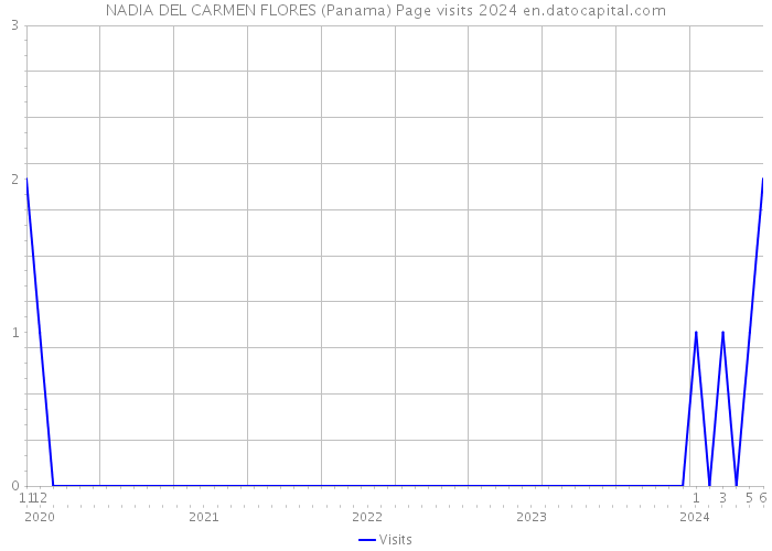 NADIA DEL CARMEN FLORES (Panama) Page visits 2024 