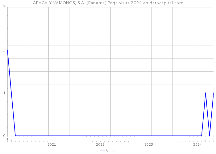APAGA Y VAMONOS, S.A. (Panama) Page visits 2024 