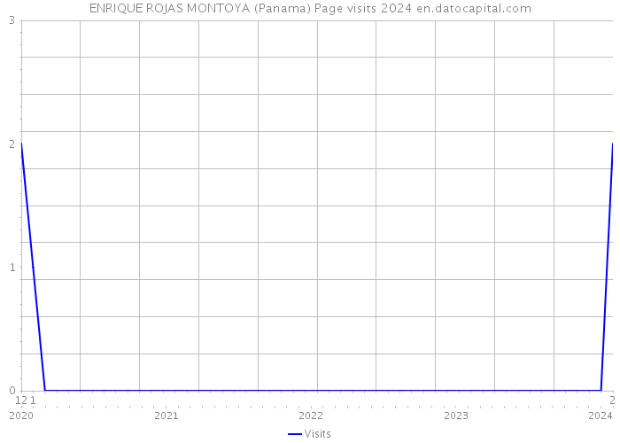 ENRIQUE ROJAS MONTOYA (Panama) Page visits 2024 