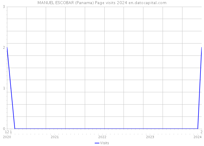 MANUEL ESCOBAR (Panama) Page visits 2024 