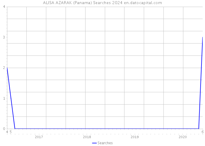 ALISA AZARAK (Panama) Searches 2024 