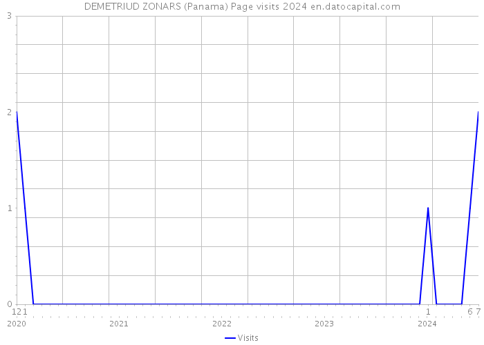 DEMETRIUD ZONARS (Panama) Page visits 2024 
