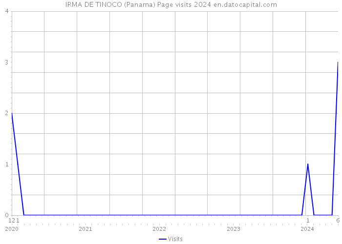 IRMA DE TINOCO (Panama) Page visits 2024 