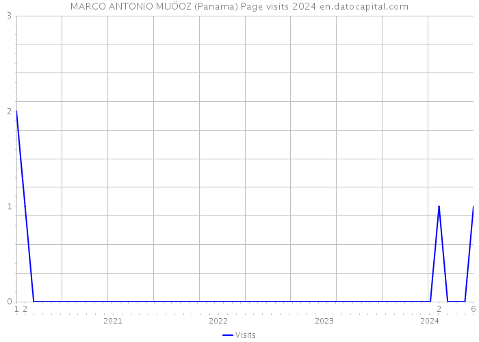 MARCO ANTONIO MUÖOZ (Panama) Page visits 2024 