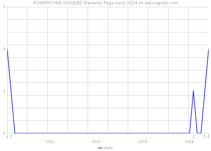 ROSARIO HDE VASQUEZ (Panama) Page visits 2024 