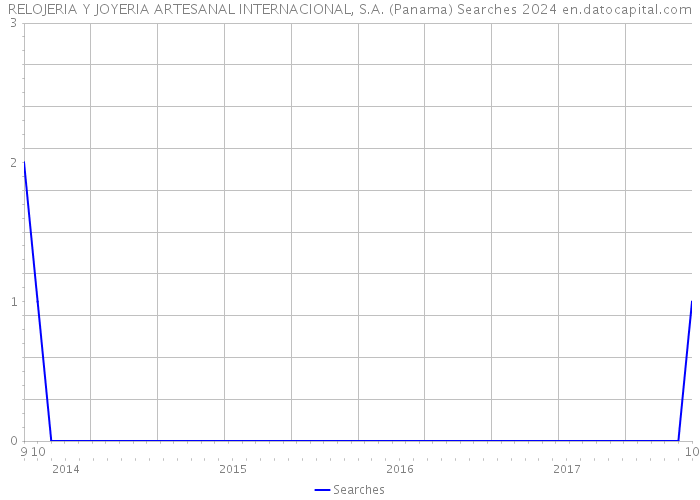 RELOJERIA Y JOYERIA ARTESANAL INTERNACIONAL, S.A. (Panama) Searches 2024 