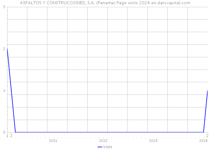 ASFALTOS Y CONSTRUCCIONES, S.A. (Panama) Page visits 2024 