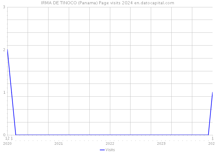 IRMA DE TINOCO (Panama) Page visits 2024 
