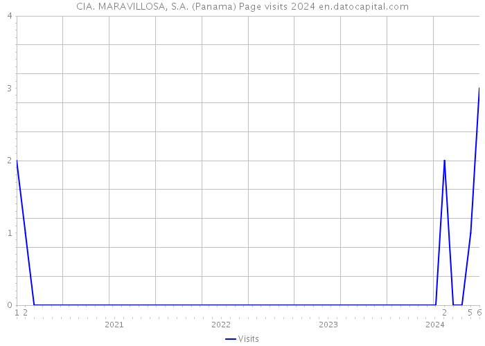 CIA. MARAVILLOSA, S.A. (Panama) Page visits 2024 