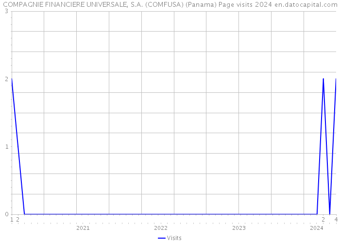 COMPAGNIE FINANCIERE UNIVERSALE, S.A. (COMFUSA) (Panama) Page visits 2024 