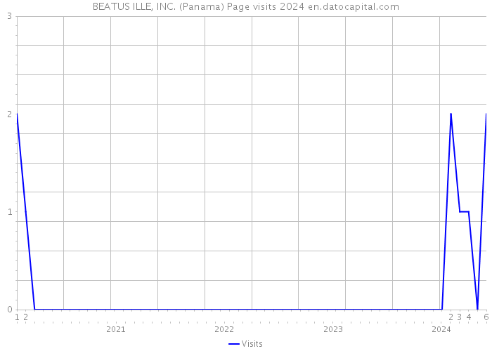 BEATUS ILLE, INC. (Panama) Page visits 2024 
