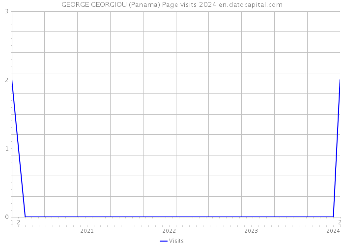 GEORGE GEORGIOU (Panama) Page visits 2024 