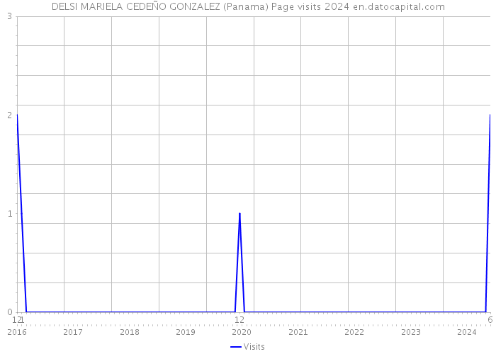 DELSI MARIELA CEDEÑO GONZALEZ (Panama) Page visits 2024 