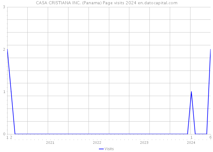 CASA CRISTIANA INC. (Panama) Page visits 2024 