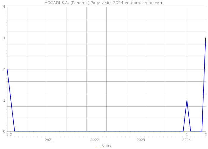 ARCADI S.A. (Panama) Page visits 2024 