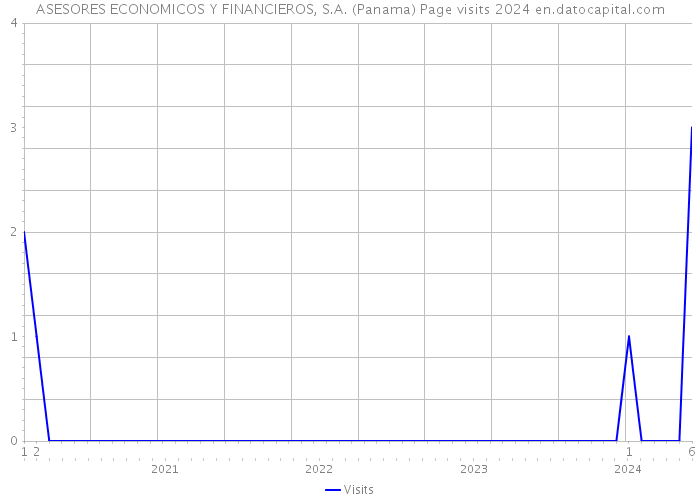 ASESORES ECONOMICOS Y FINANCIEROS, S.A. (Panama) Page visits 2024 