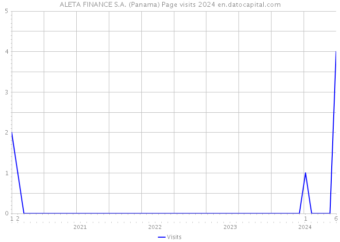 ALETA FINANCE S.A. (Panama) Page visits 2024 