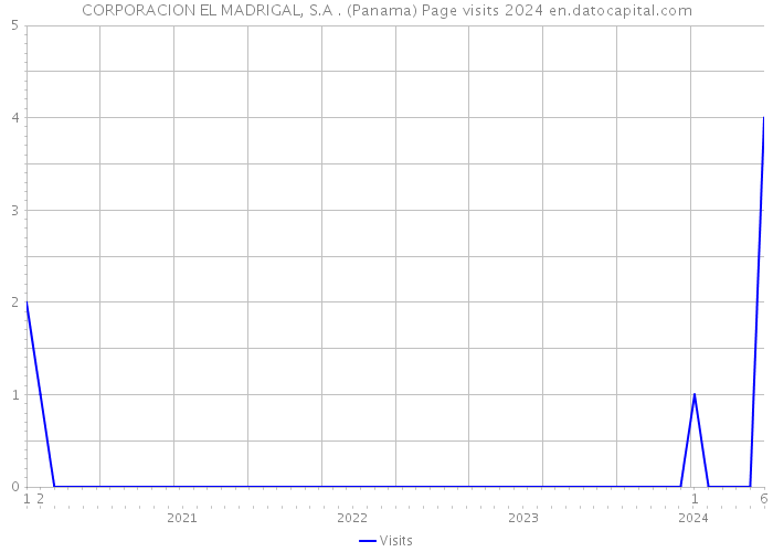 CORPORACION EL MADRIGAL, S.A . (Panama) Page visits 2024 