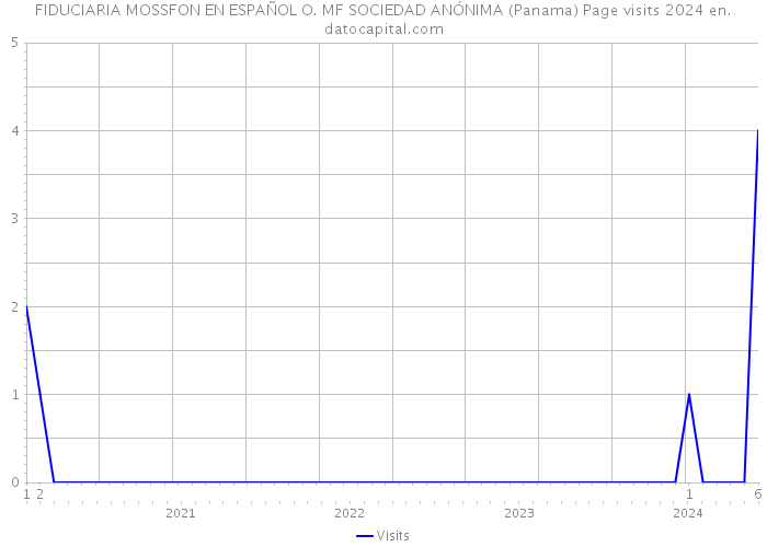 FIDUCIARIA MOSSFON EN ESPAÑOL O. MF SOCIEDAD ANÓNIMA (Panama) Page visits 2024 