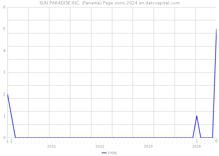 SUN PARADISE INC. (Panama) Page visits 2024 