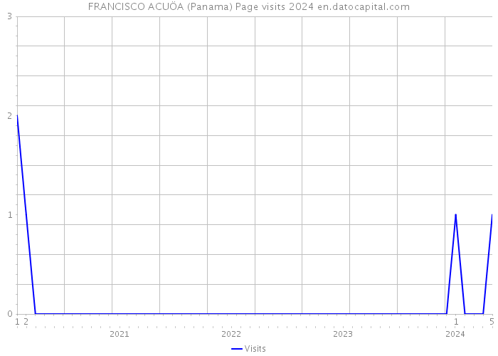 FRANCISCO ACUÖA (Panama) Page visits 2024 