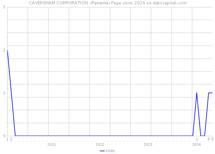 CAVERSHAM CORPORATION. (Panama) Page visits 2024 