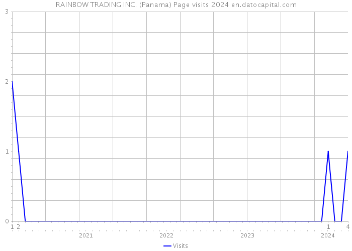RAINBOW TRADING INC. (Panama) Page visits 2024 