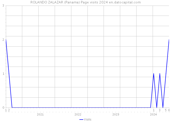 ROLANDO ZALAZAR (Panama) Page visits 2024 