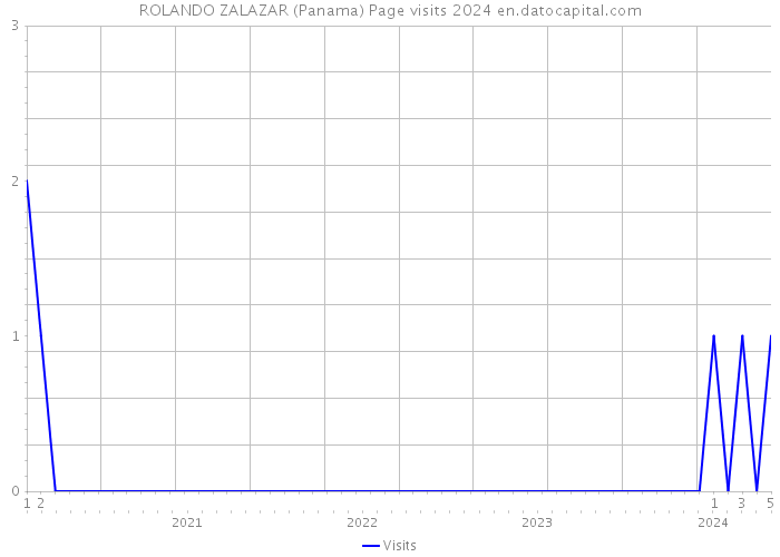 ROLANDO ZALAZAR (Panama) Page visits 2024 