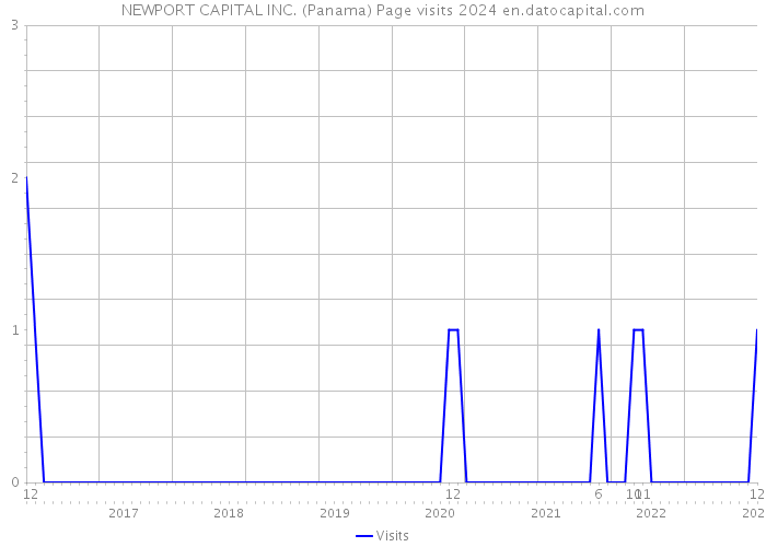 NEWPORT CAPITAL INC. (Panama) Page visits 2024 