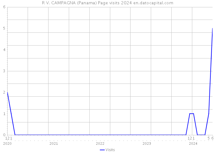 R V. CAMPAGNA (Panama) Page visits 2024 