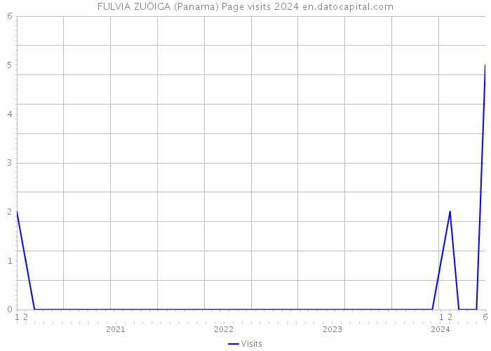 FULVIA ZUÖIGA (Panama) Page visits 2024 