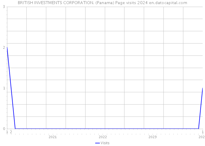BRITISH INVESTMENTS CORPORATION. (Panama) Page visits 2024 
