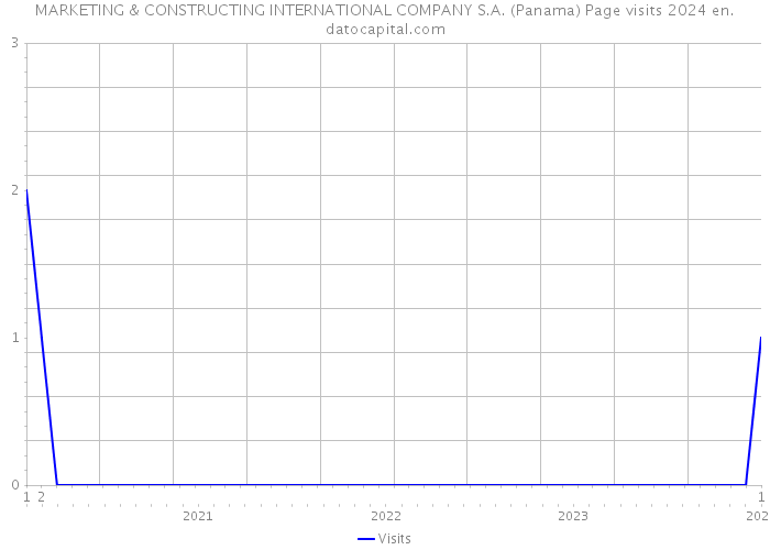 MARKETING & CONSTRUCTING INTERNATIONAL COMPANY S.A. (Panama) Page visits 2024 